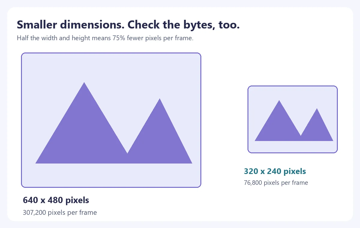 640 by 480 and 320 by 240 dimension comparison showing 75 percent fewer pixels per frame